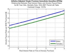 Are Annuities (SPIAs) Okay When Interest Rates are Low?