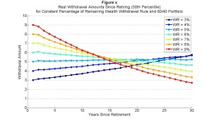 Withdrawing a Constant Percentage of Remaining Wealth