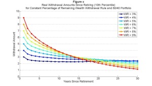 Withdrawing a Constant Percentage of Remaining Wealth