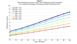 Withdrawing a Constant Percentage of Remaining Wealth