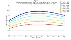 Withdrawing a Constant Percentage of Remaining Wealth