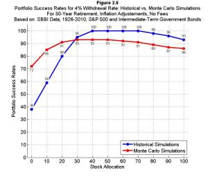 Monte Carlo Simulations vs. Historical Simulations