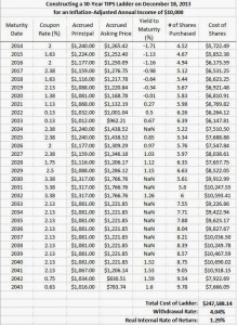 How to Build a TIPS Bond Ladder for Retirement Income