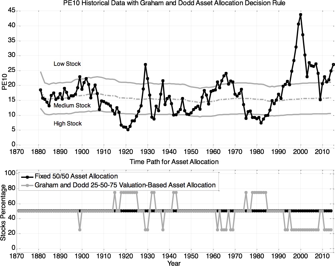 Figure 1: PE10 Historical Data with Graham and Dodd Asset Allocation Decision Rule