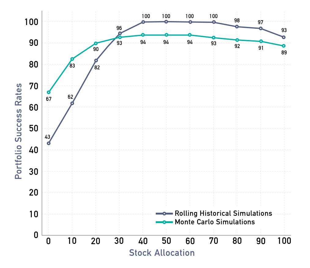 The Advantages Of Monte Carlo Simulations In Retirement Income Planning