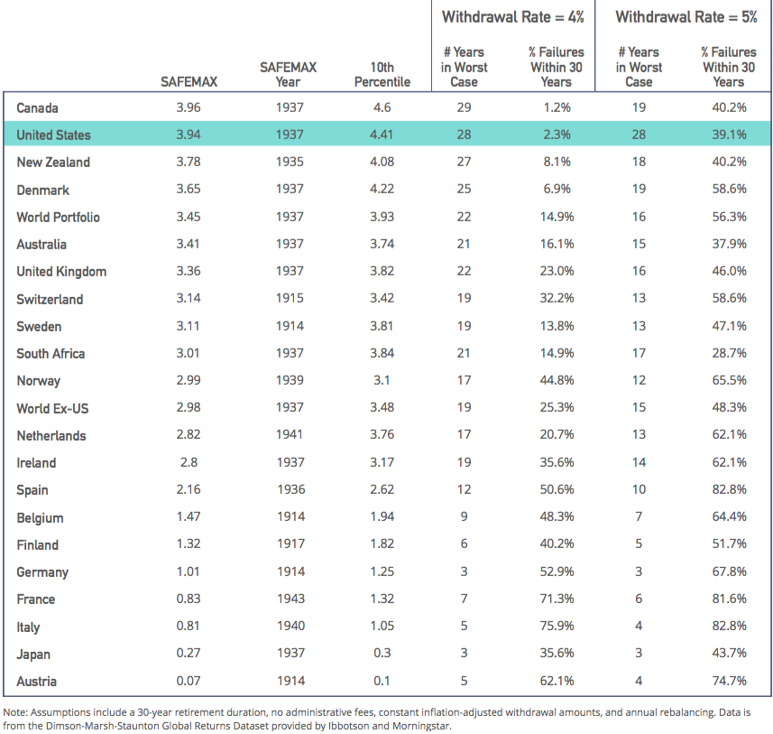 Does The 4% Rule Work Around The World?