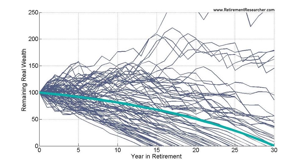 Navigating One Of The Greatest Risks Of Retirement Income Planning