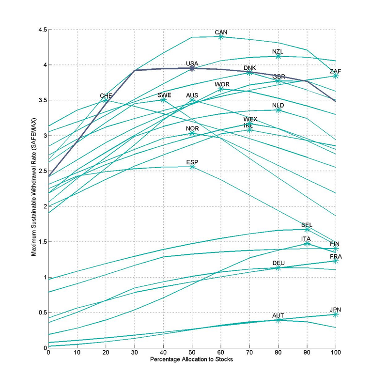 Does The 4% Rule Work Around The World?