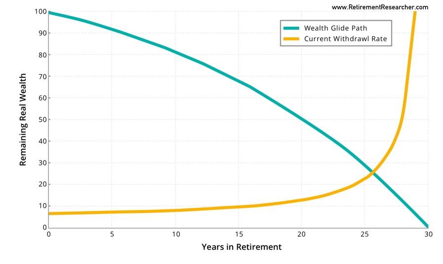 Navigating One Of The Greatest Risks Of Retirement Income Planning