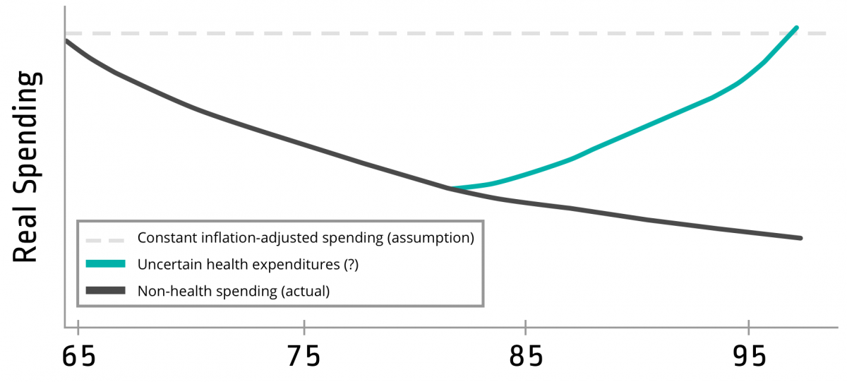 retirement-spending-smile