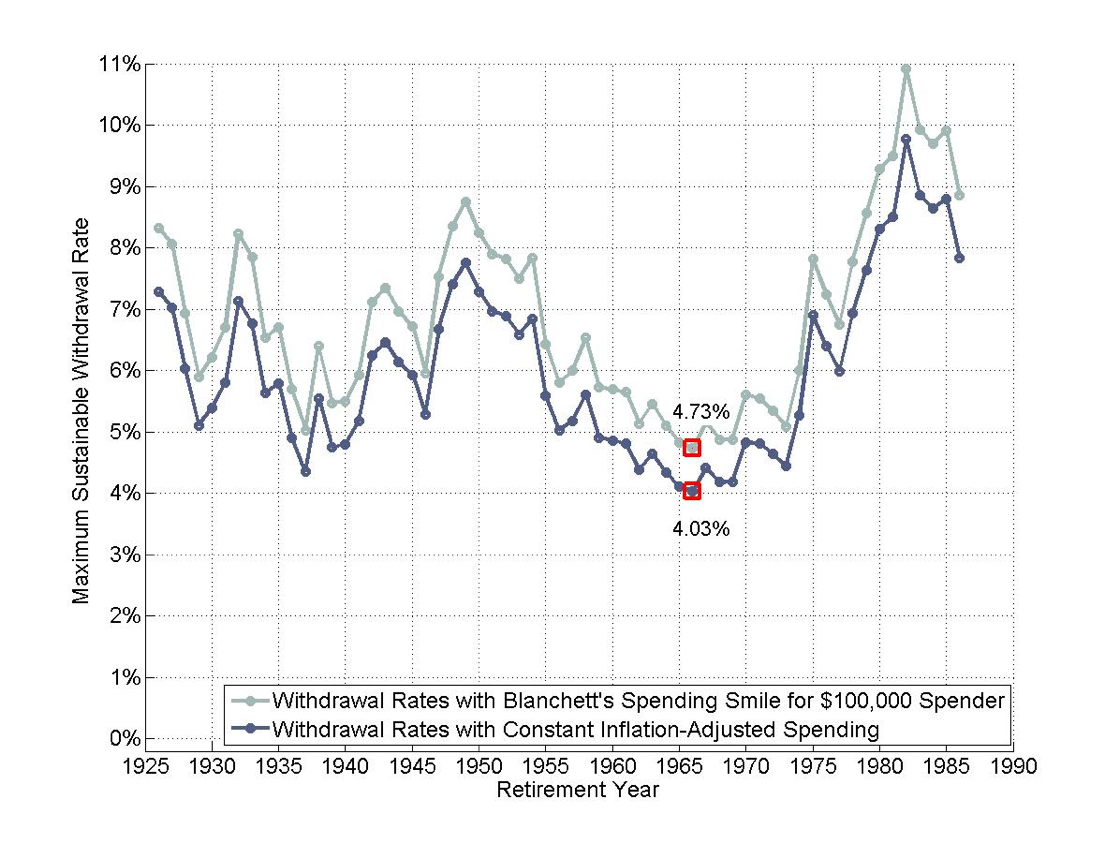 retirement-spending-smile