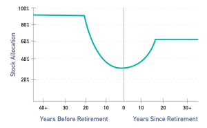 rising equity glide path retirement researcher