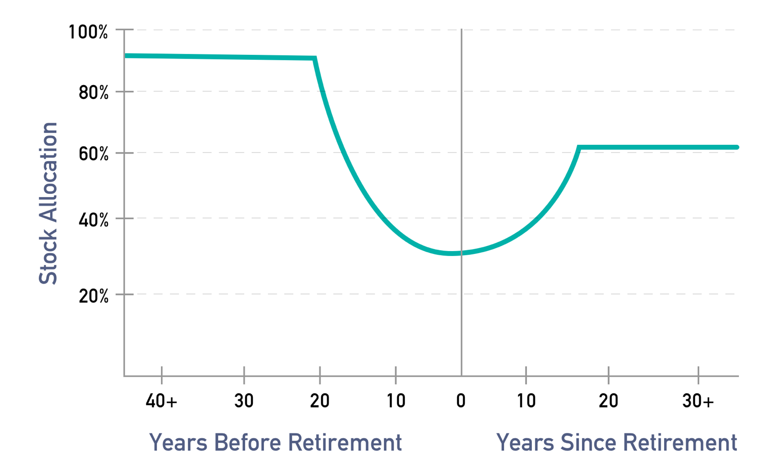 Should You Use A Rising Equity Glide Path In Retirement