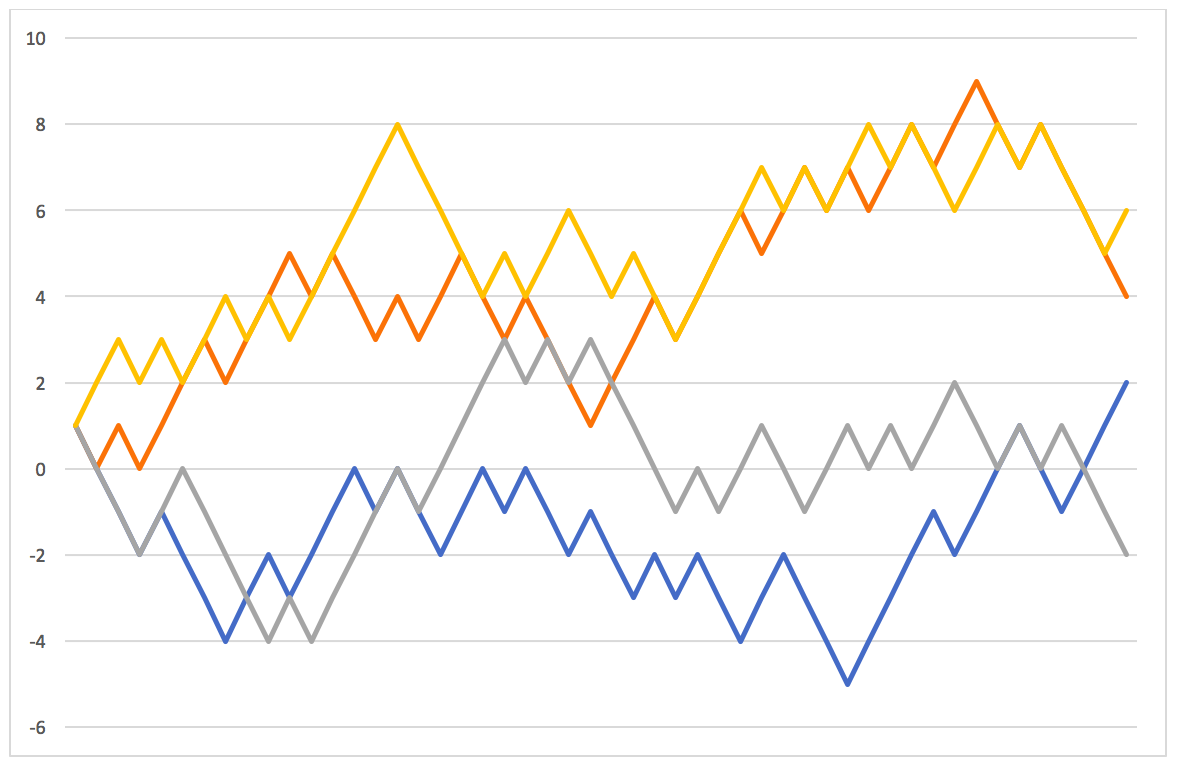 stock returns or coin flip