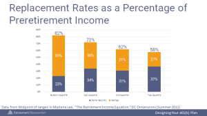 Median Replacement Rates as a Percentage of Pre-Retirement Income