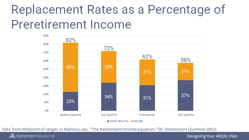 What Percentage Of Income Should Go To Retirement