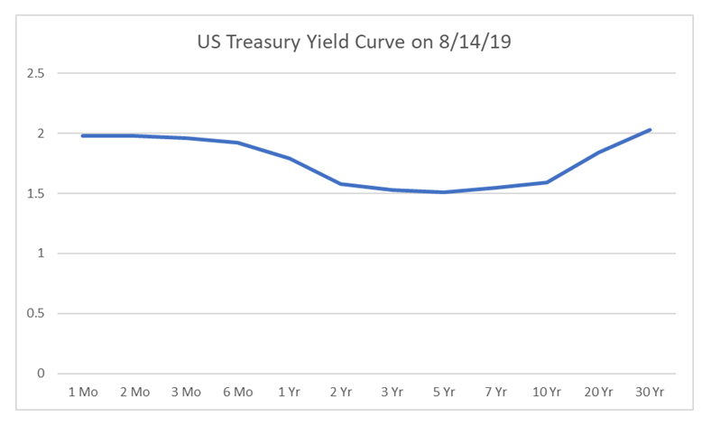 Data from the US Treasury Department