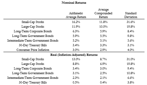 Exhibit 1.1 Summary Statistics for US Financial Market Annual Returns and Inflation, 1926–2018