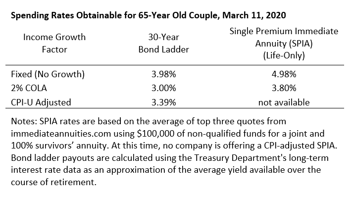 Spending Rates Obtainable for 65-Year Old Couple March 11, 2020