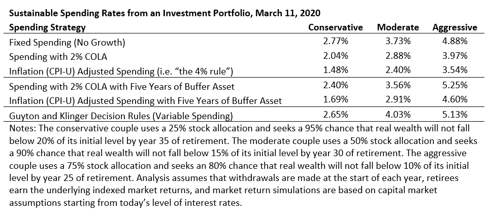 Spending Rates from an Investment Portfolio March 11, 2020 