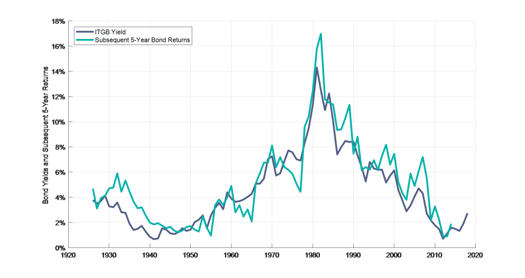 The Relationship Between Bond Yields and Subsequent Bond Returns