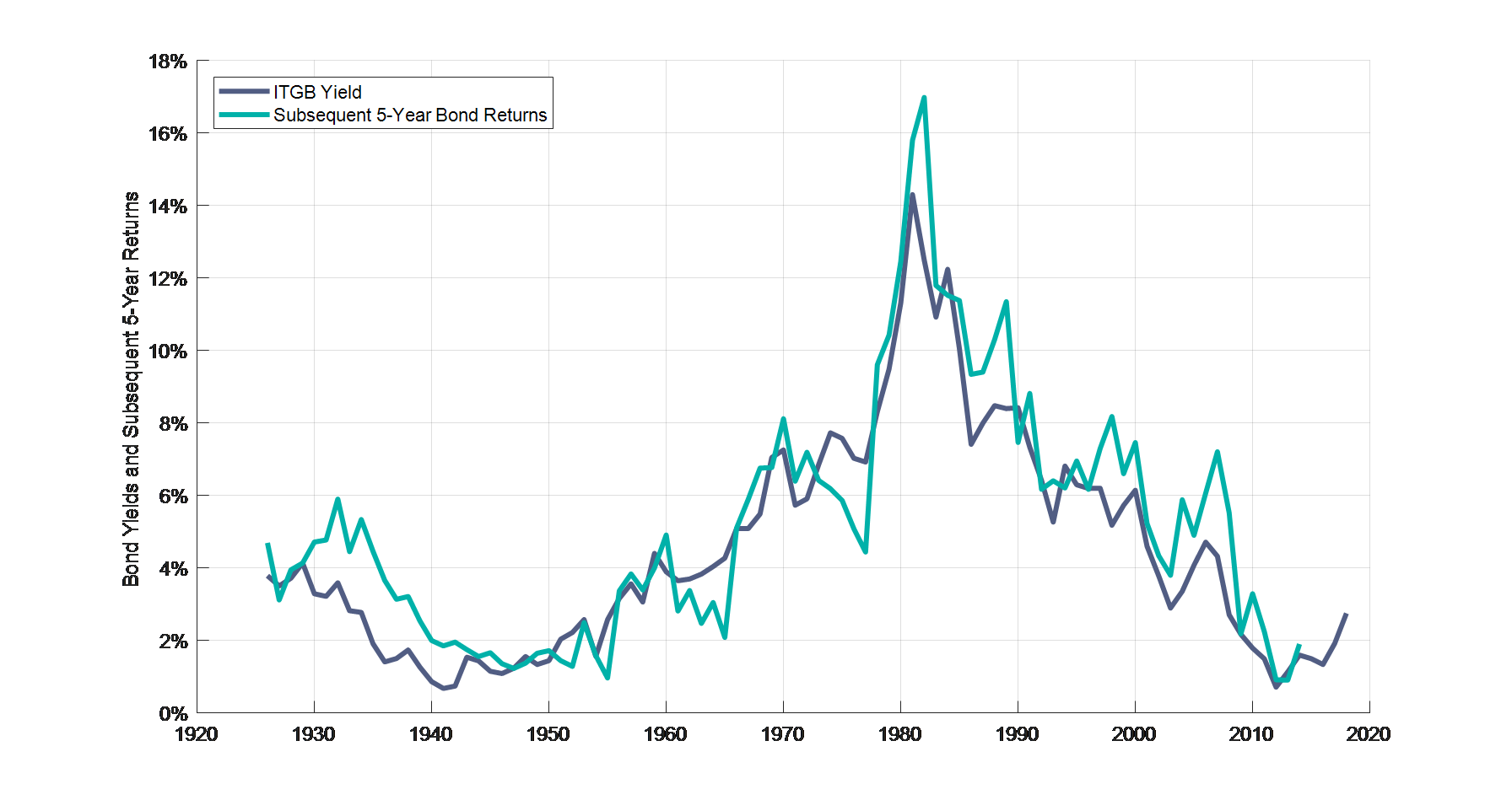 Planning For The Future What About Bond Yields? Retirement Researcher