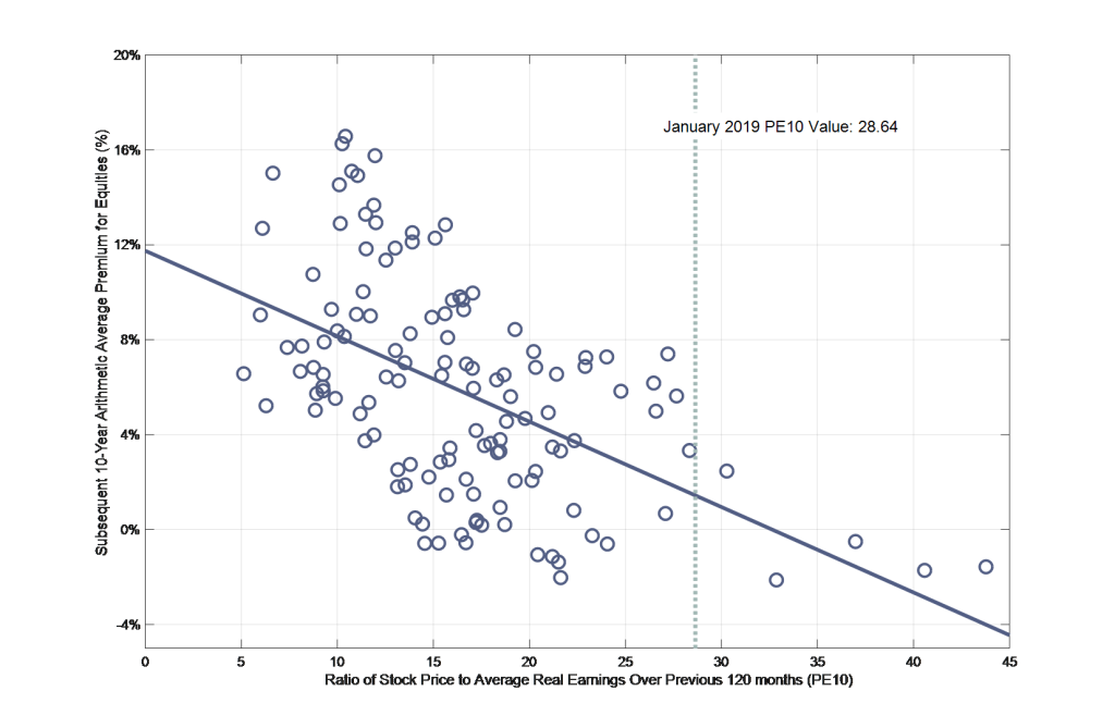 The Relationship Between the Cyclically Adjusted Price-Earnings Ratio and Risk Premium