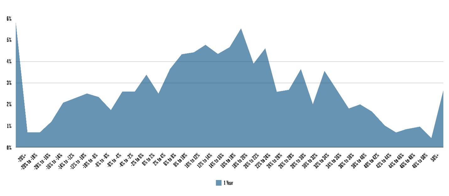 how-long-is-the-long-term