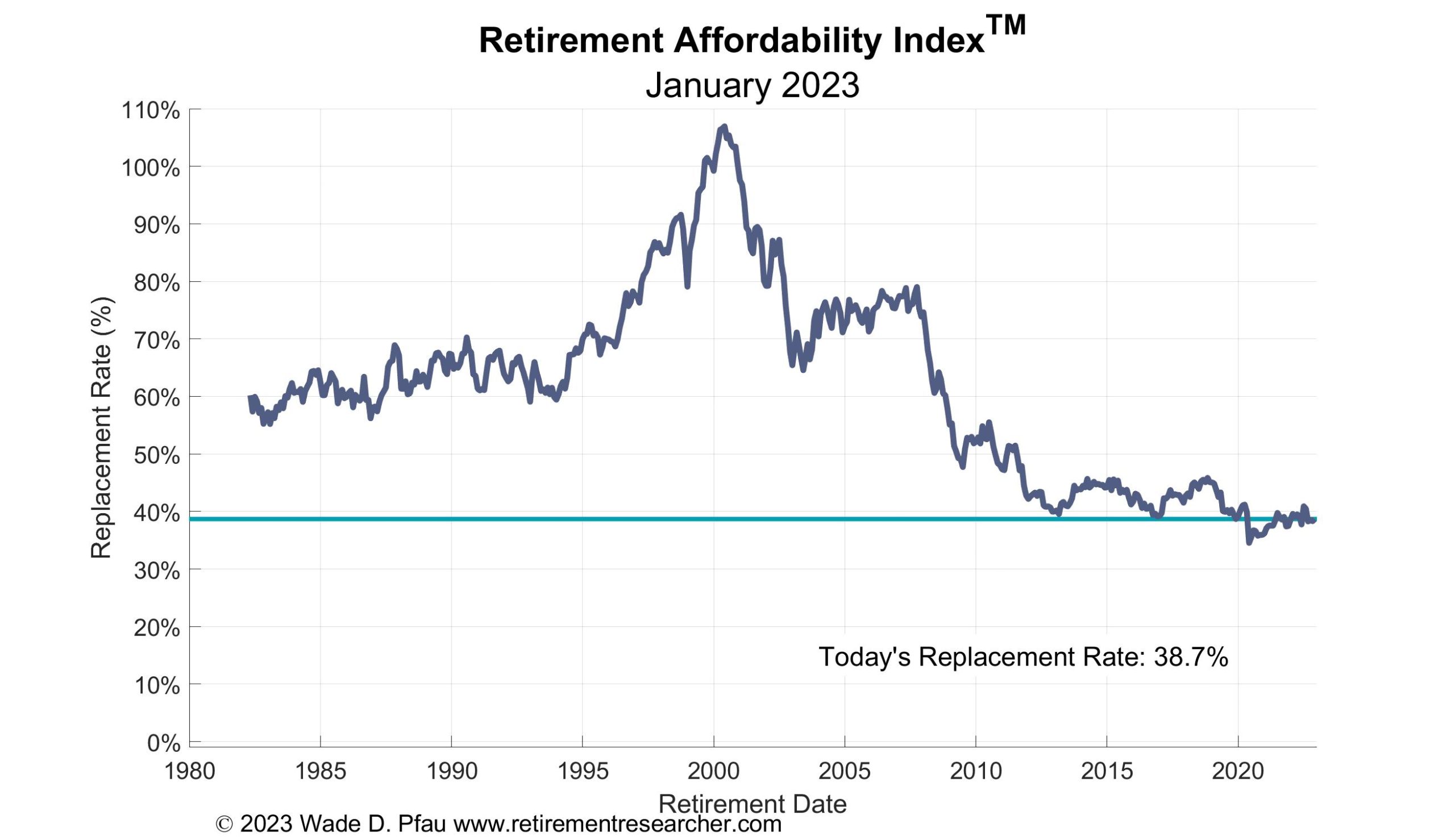 Pre-Retirees Less Confident Their Retirement Income Will Last to Age 90