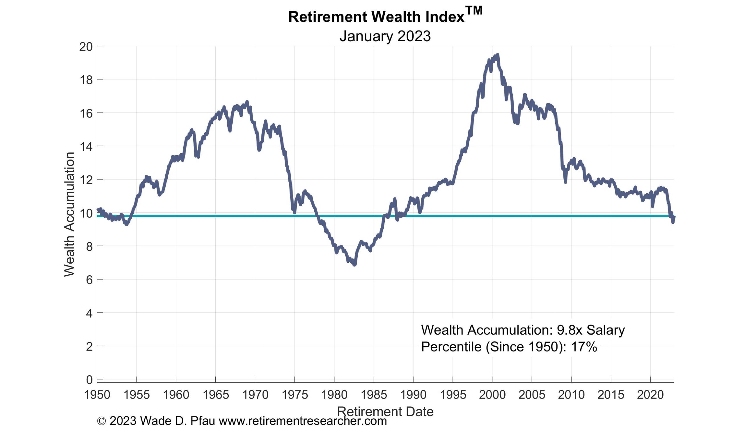 Pre-Retirees Less Confident Their Retirement Income Will Last to Age 90