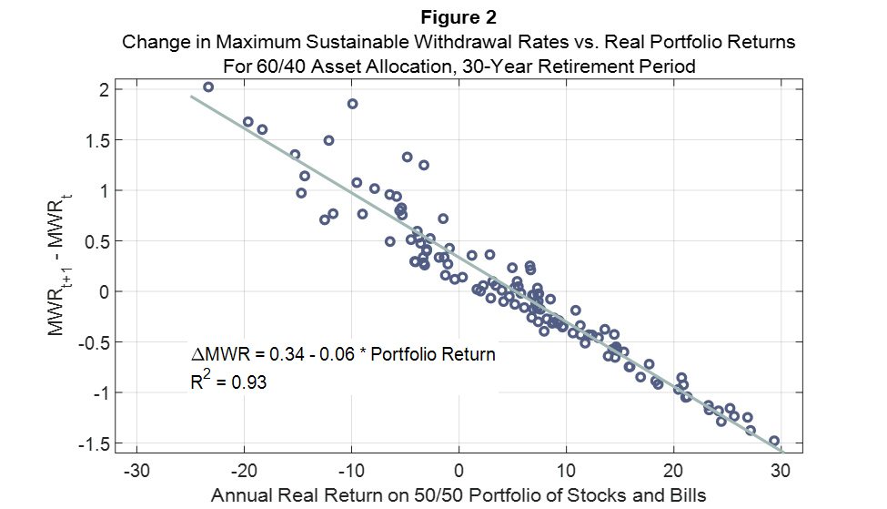 [Figure 2 – Change in Maximum Sustainable Withdrawal Rates vs Real Portfolio Returns for 60/40 Asset Allocation, 30 Year Retirement Period]