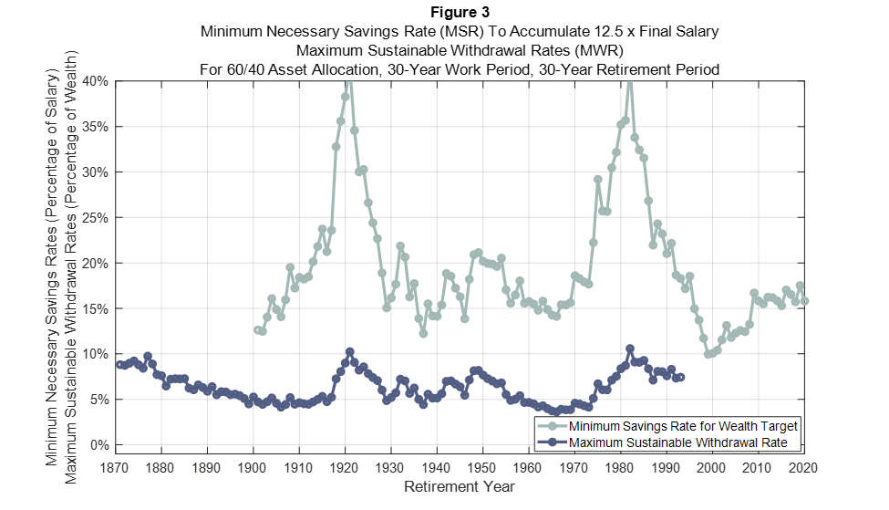 [Figure 3 – Minimum Necessary Savings Rate to Accumulate 12.5x final Salary Maximum Sustainable Withdrawal Rates]