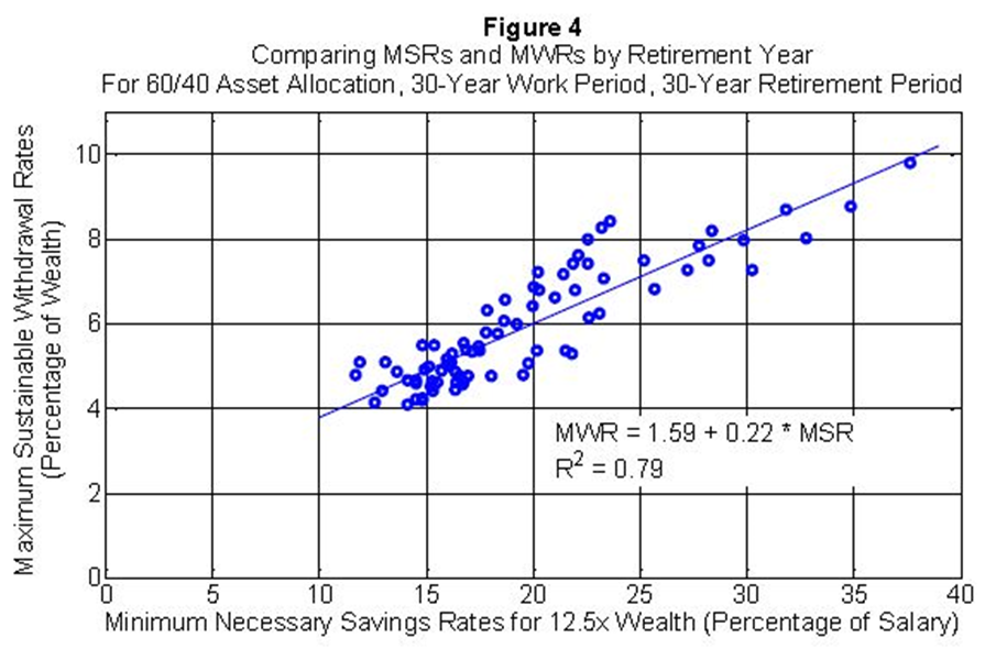 [Figure 4 – Comparing MSRs and MWRs by Retirement Year]