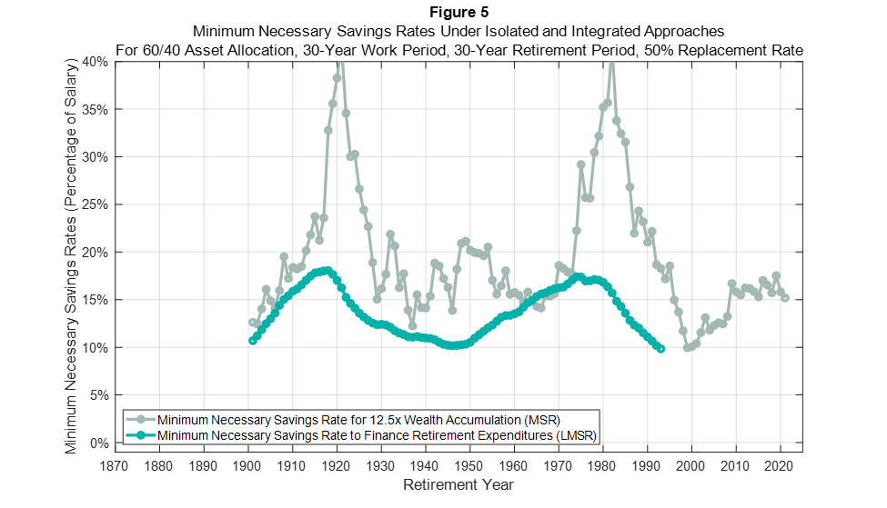 [Figure 5 – Minimum Necessary Savings Rates Under Isolated and Integrated Approaches]