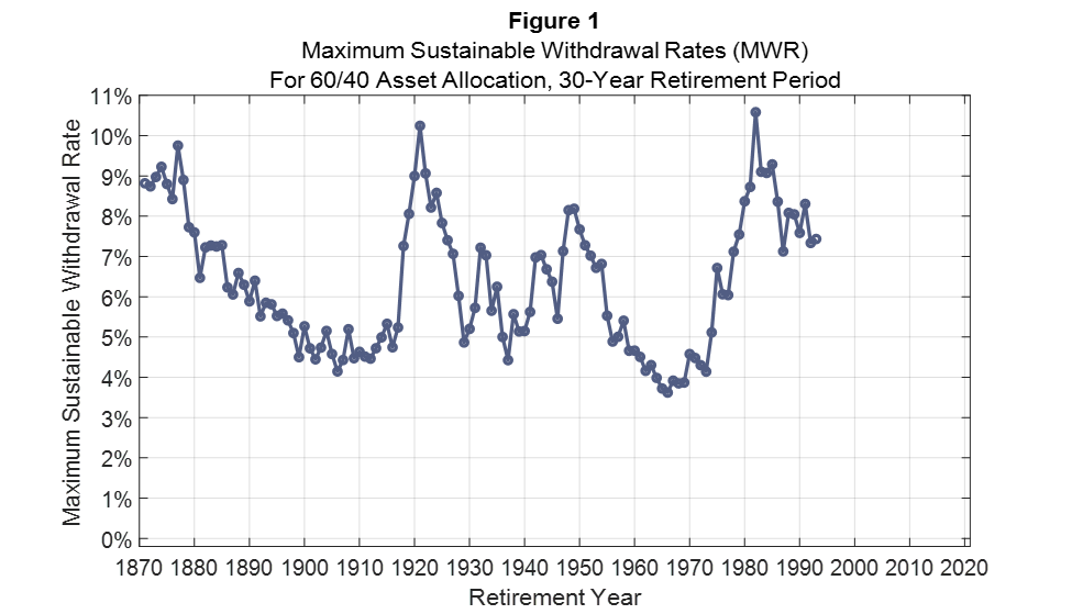 [Figure 1 – Maximum Sustainable Withdrawal Rates for 60/40 Asset Allocation, 30 Year Retirement Period]